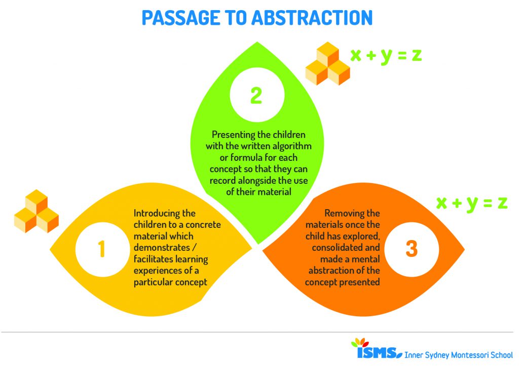 Montessori mathematics Passage to Abstraction.